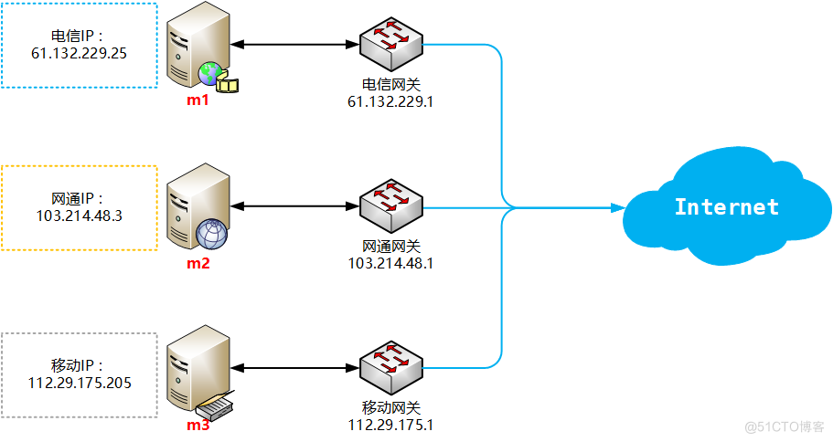 Linux的策略路由_优先级_02