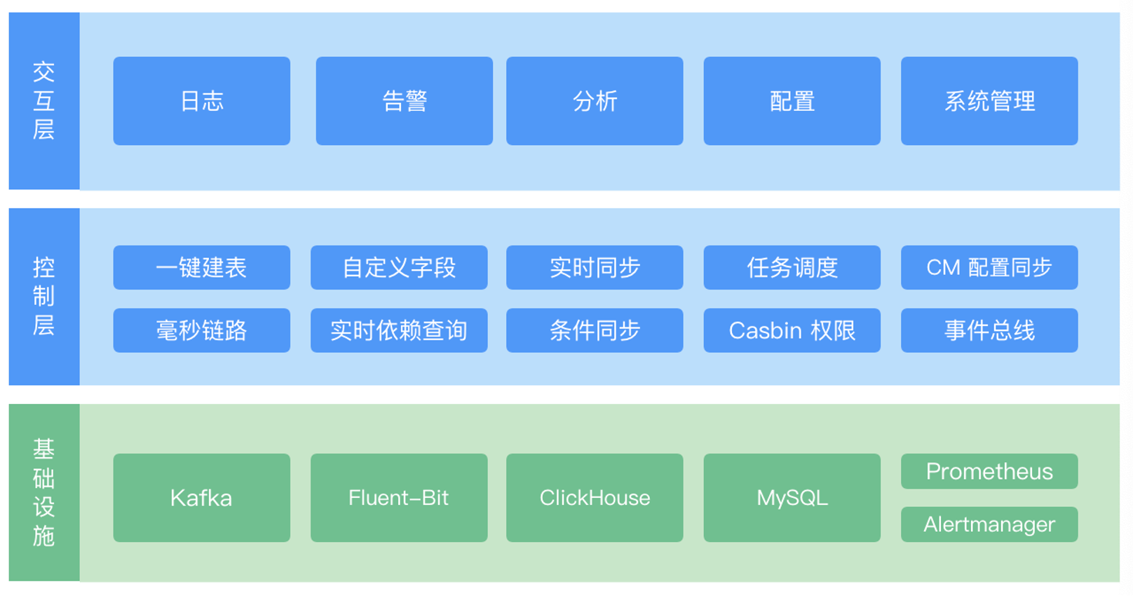 「从ES到CK 06」clickhouse的数据可视化工具clickvisual_clickhouse