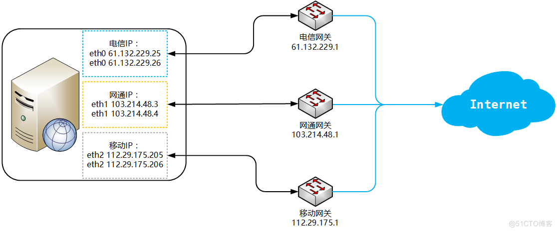 Linux的策略路由_IP_03