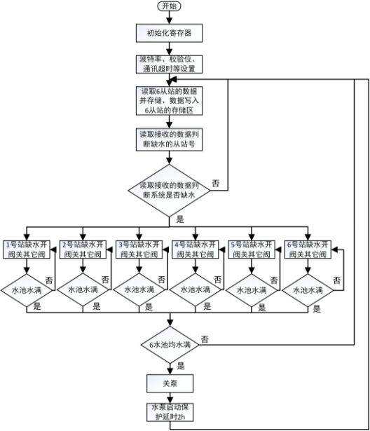 基于200SMART为控制器的无线上水通信方案_水池供水_03