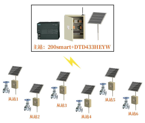 基于200SMART为控制器的无线上水通信方案_水池供水_02