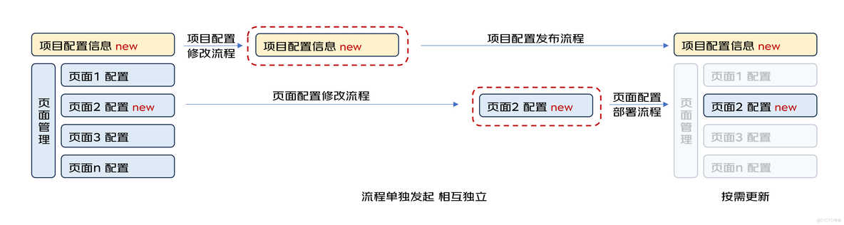 【低代码】低代码平台协同&敏捷场景下的并行开发解决方案探索 | 京东云技术团队_敏捷开发_04