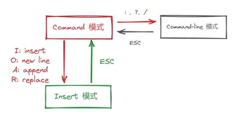 上手 Linux：快速入门 Vim_Linux_02