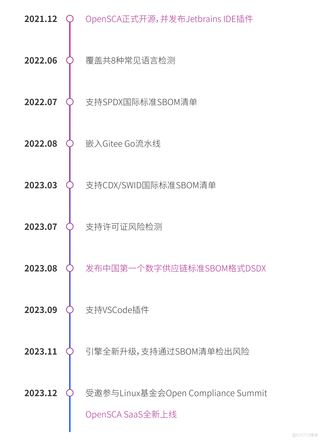 重磅发布|OpenSCA SaaS全新上线_企业版