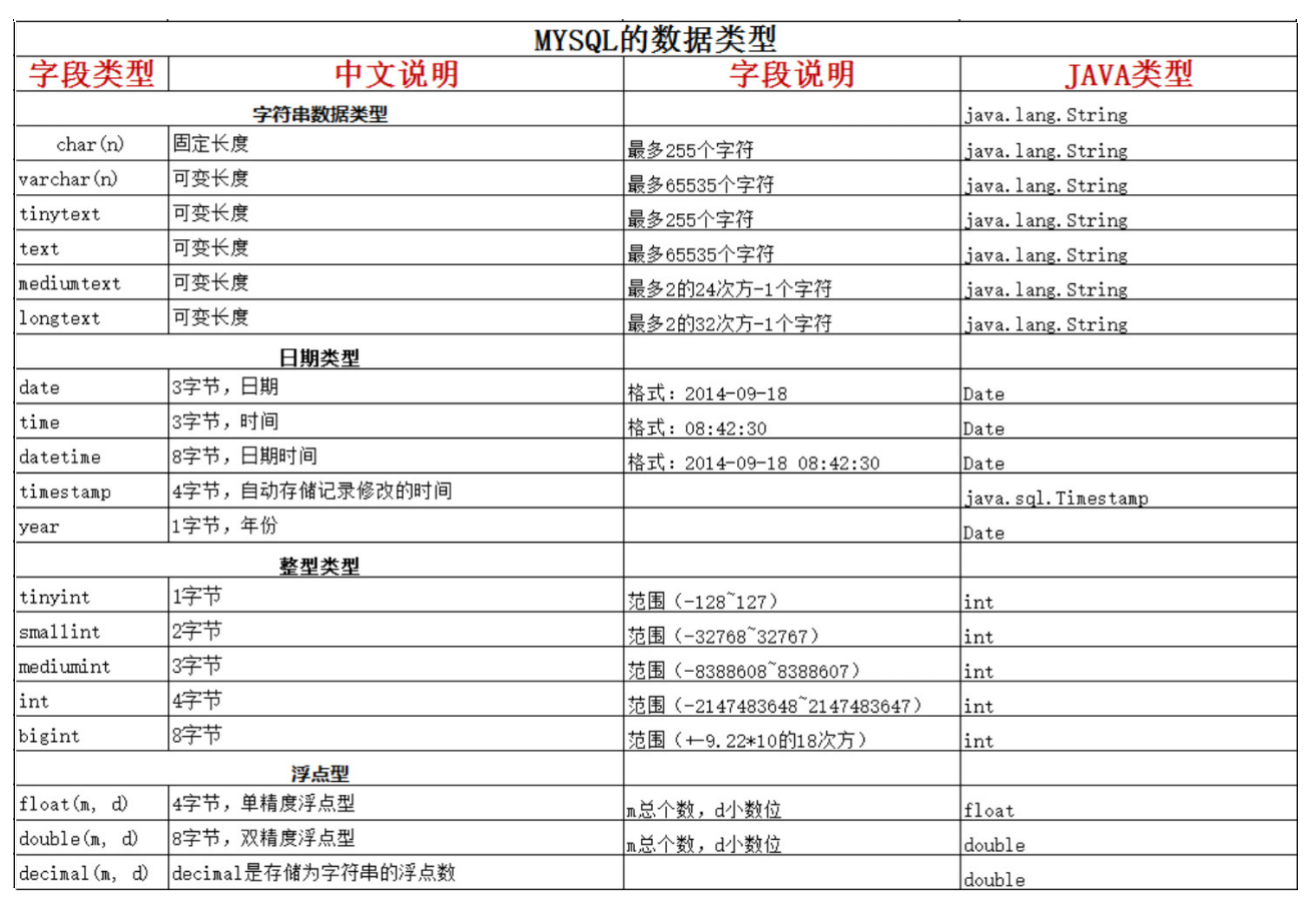 JDBC基本使用_SQL