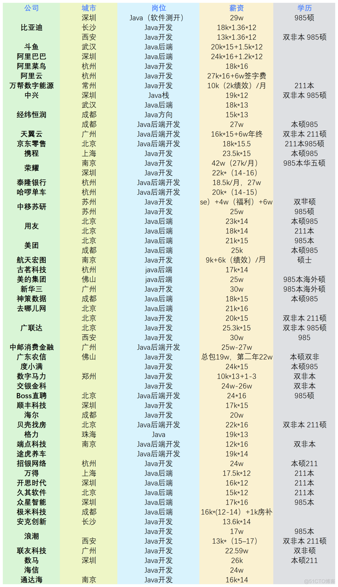 24届秋招薪资揭秘，吊打23届！_Java