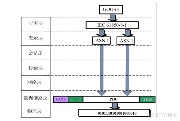 智能变电站协议系列-1、GOOSE、SV、MMS协议简介及GOOSE示例运行问题（IEC61850）_电网协议_05