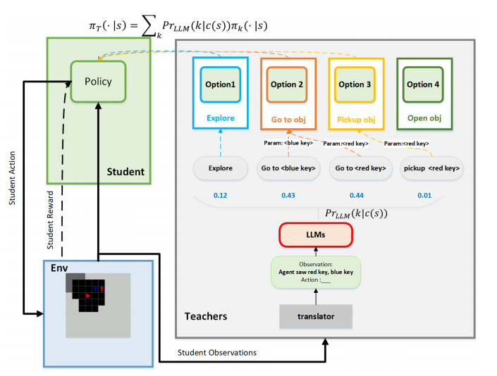 LLM4Teach: Large Language Model is a Good Policy Teacher for