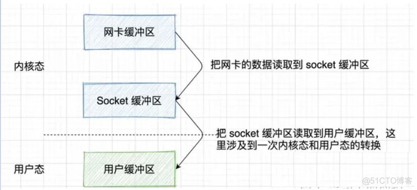 Nginx 工作原理简介_数据