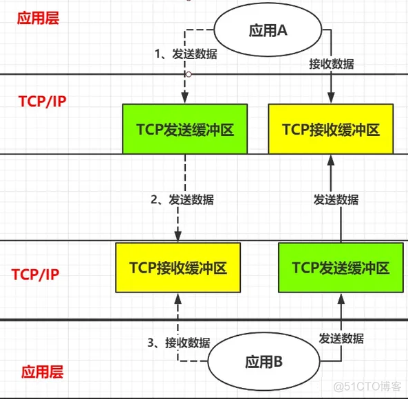 Nginx 工作原理简介_读取数据_02