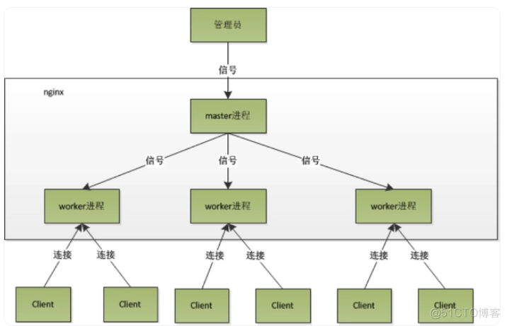 Nginx 工作原理简介_Nginx_13