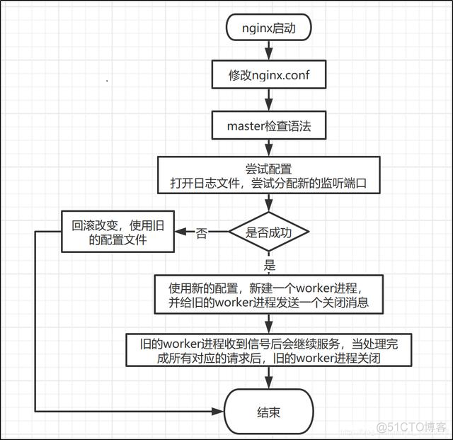 Nginx 工作原理简介_数据_14