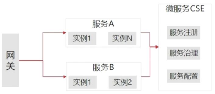 零门槛Serverless课堂 应用全托管 so easy！_微服务_04