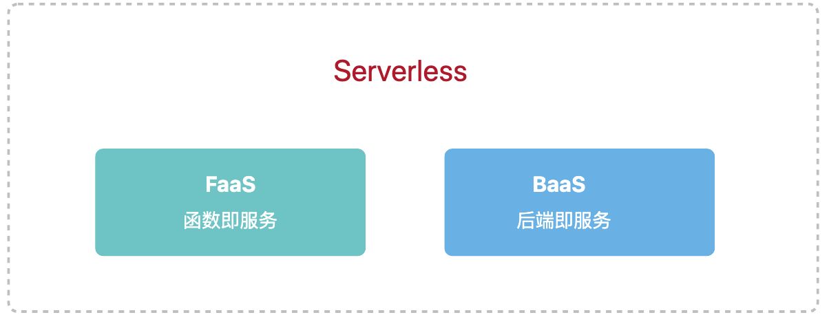 零门槛Serverless课堂 应用全托管 so easy！_Server