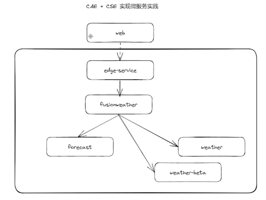 零门槛Serverless课堂 应用全托管 so easy！_运维_11