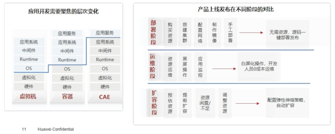 零门槛Serverless课堂 应用全托管 so easy！_运维_10