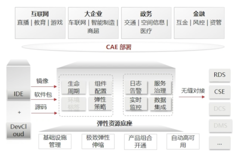 零门槛Serverless课堂 应用全托管 so easy！_运维_09