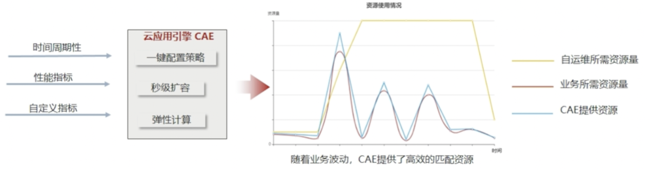 零门槛Serverless课堂 应用全托管 so easy！_运维_22