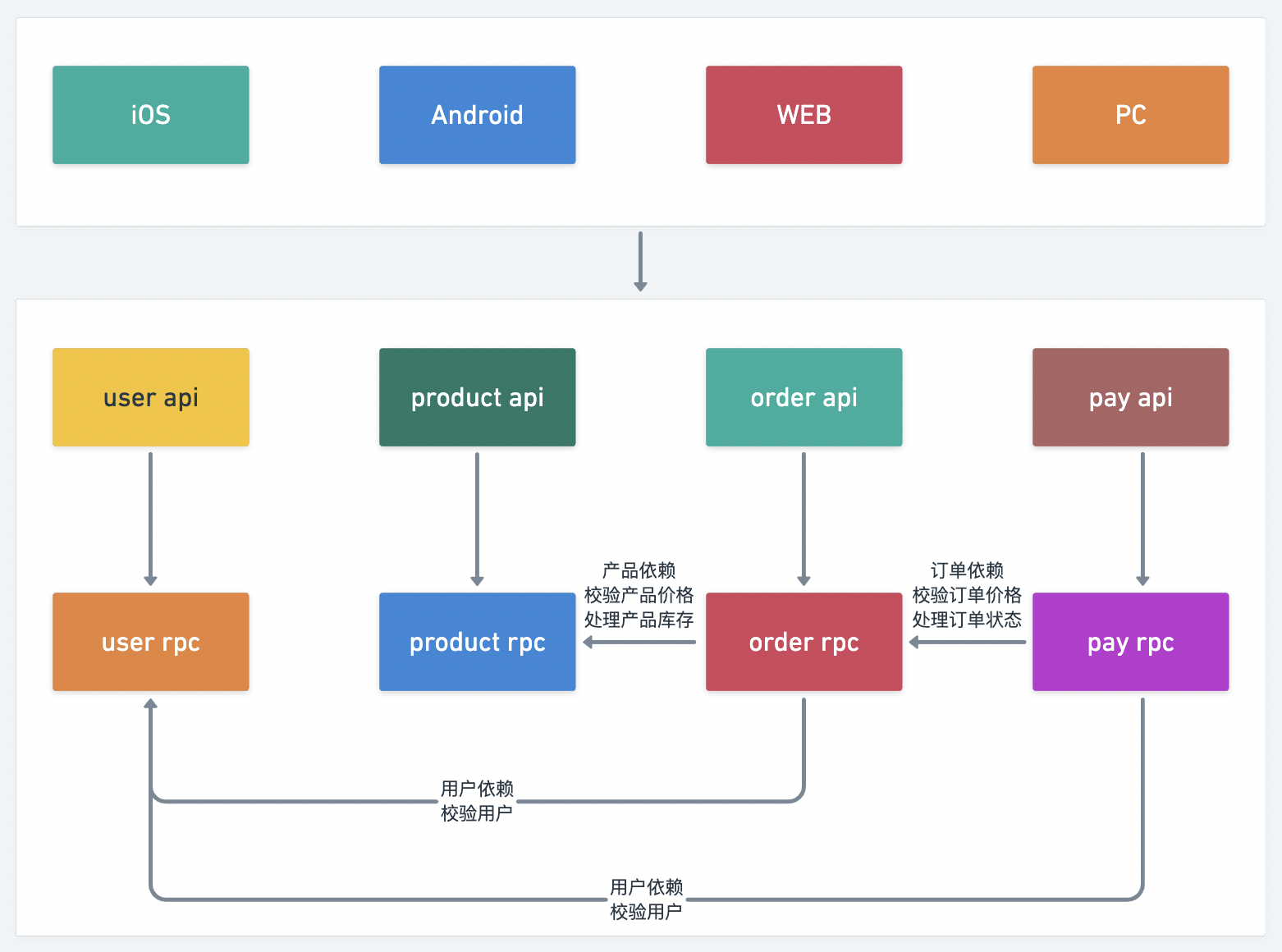 golang微服务项目调用JAVA go搭建微服务_vim