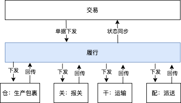 中都物流java面试题目 物流 面试题_中都物流java面试题目