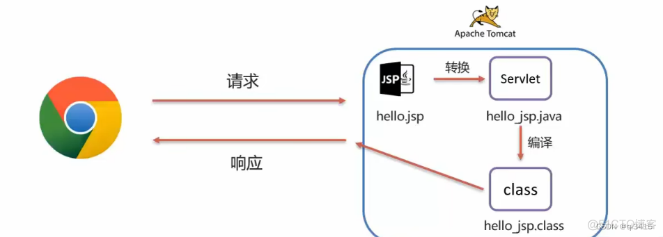 在JSP页面获得一个对象怎么传递到Java中 jsp页面对象传递的方式_servlet