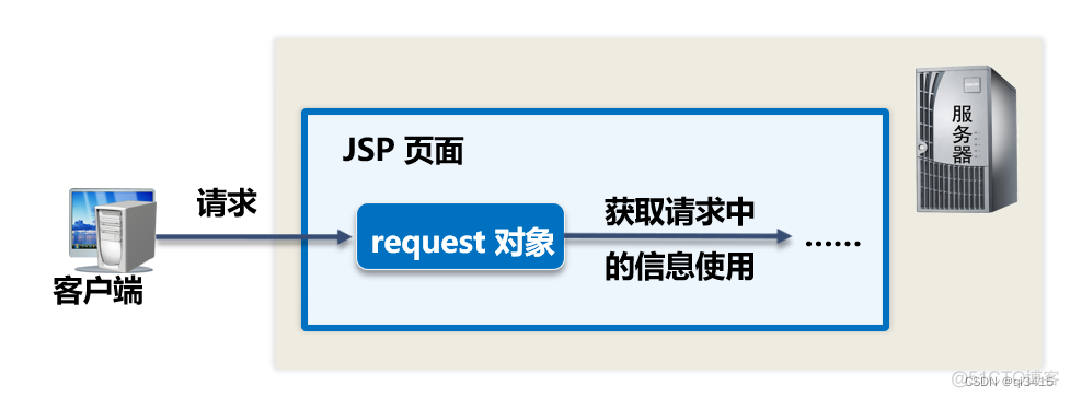 在JSP页面获得一个对象怎么传递到Java中 jsp页面对象传递的方式_服务器_02