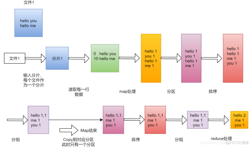 Mapreduce单词计数java方式代码 mapreduce的单词统计的流程_hadoop