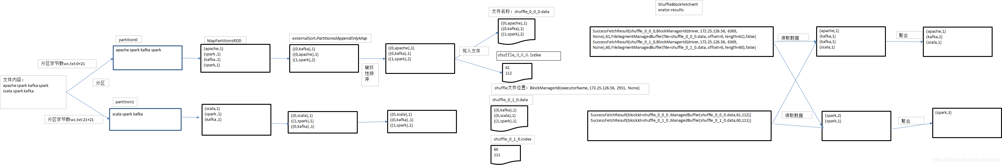 spark大shuffle任务 开启ESS spark remote shuffle_System