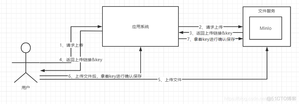 restTemplate 上传javafile resttemplate传文件流_上传