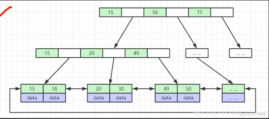 mysql索引叶子节点和非叶子节点的区别 mysql 叶子节点_字段