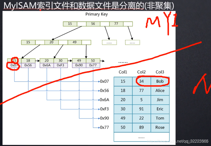 mysql索引叶子节点和非叶子节点的区别 mysql 叶子节点_数据_05