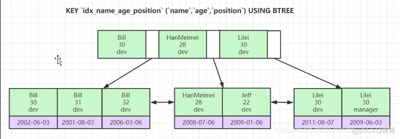 mysql索引叶子节点和非叶子节点的区别 mysql 叶子节点_主键_08