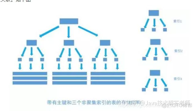 mysql 一张表不加没有主键索引 一个表没有主键_字段_04