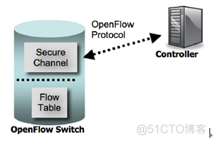 OpenHandry 架构 openflow架构_网络