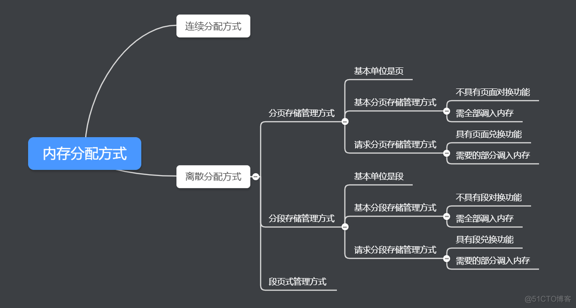 存储器管理 java实现 存储器的管理_分页_11