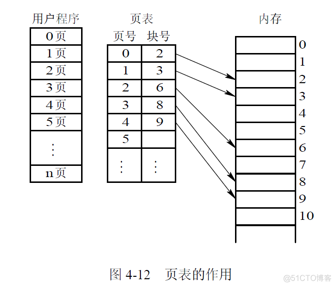 存储器管理 java实现 存储器的管理_页表_14