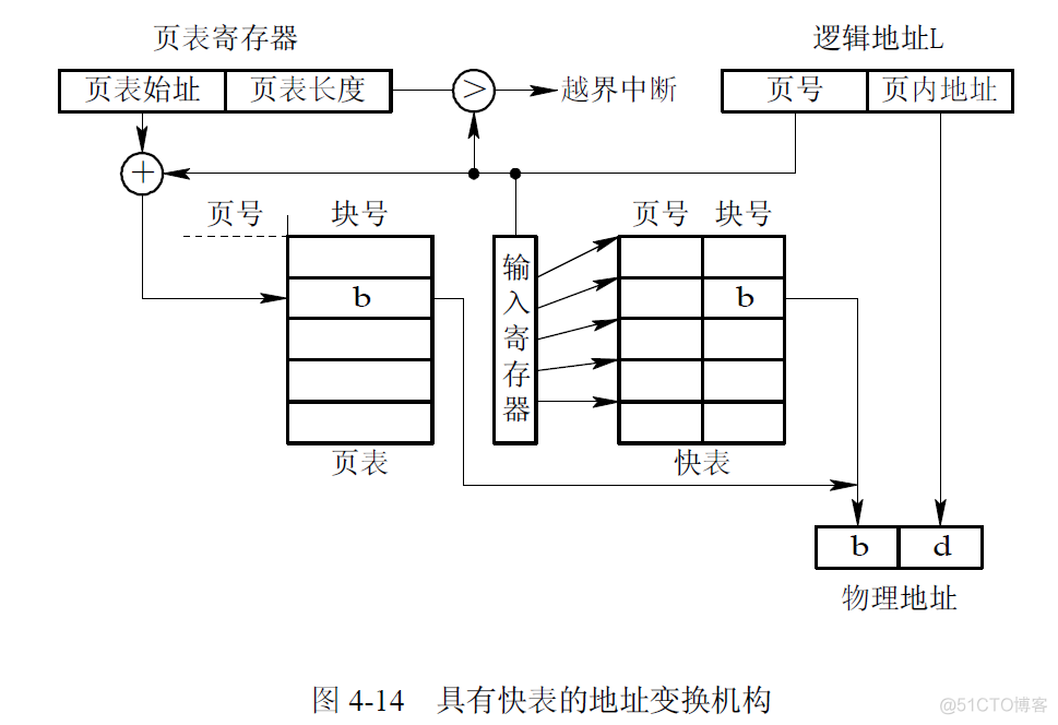 存储器管理 java实现 存储器的管理_分页_16