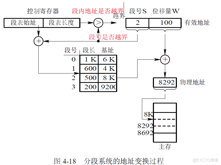 存储器管理 java实现 存储器的管理_页表_22