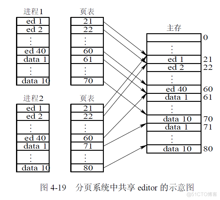 存储器管理 java实现 存储器的管理_页表_23