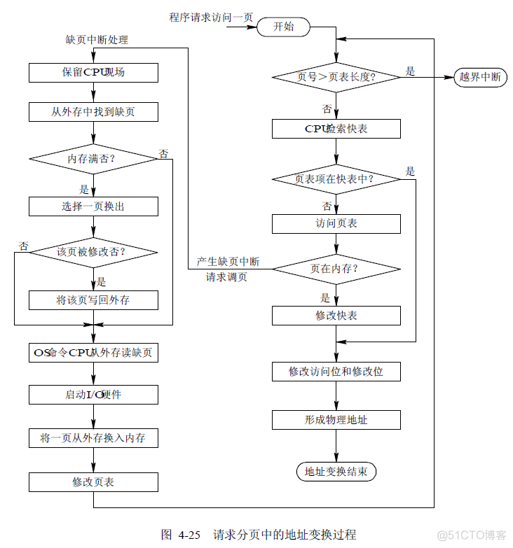 存储器管理 java实现 存储器的管理_页表_29