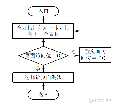 存储器管理 java实现 存储器的管理_分页_32