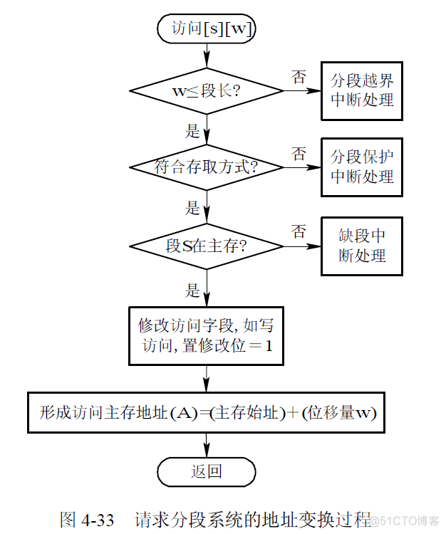 存储器管理 java实现 存储器的管理_寄存器_36