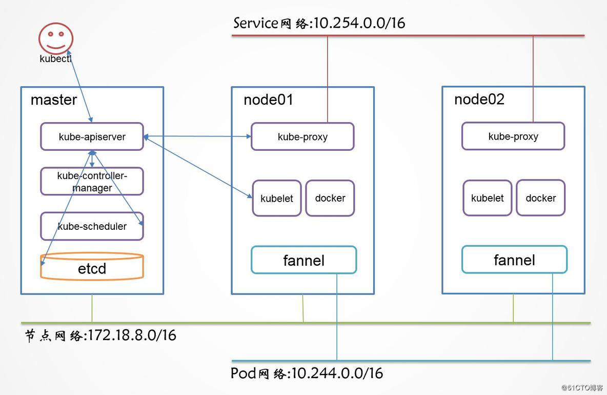 kubernetes 二进制升级 kubernetes二进制安装_docker