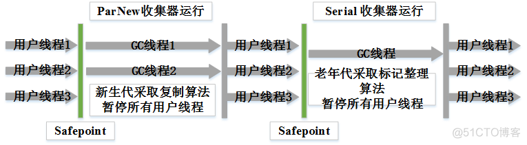 java 垃圾收集器搭配 java的垃圾收集器_面试_03