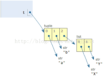 python 元祖加参数 python元祖和列表_python 元祖加参数_02