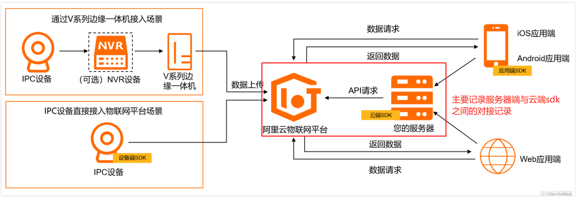 云服务器做视频网站需要什么配置的 视频服务器 阿里云_java_03