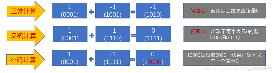 python中求商的函数 python中取商的符号_补码_04