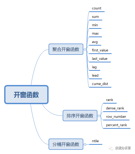 mysql 开窗函数 取上一条 数据库开窗函数_oracle开窗函数_02