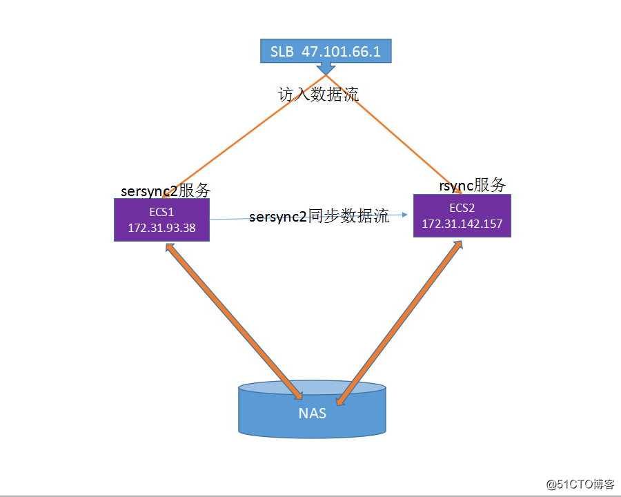 云服务器nat 云服务器nas搭建_开发工具