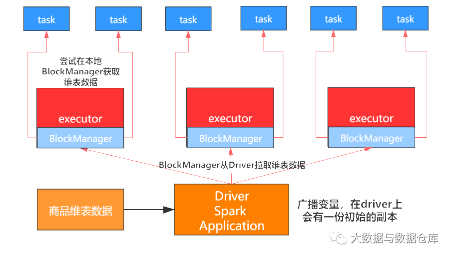 spark广播java spark广播变量任何函数调用_spark广播java_03